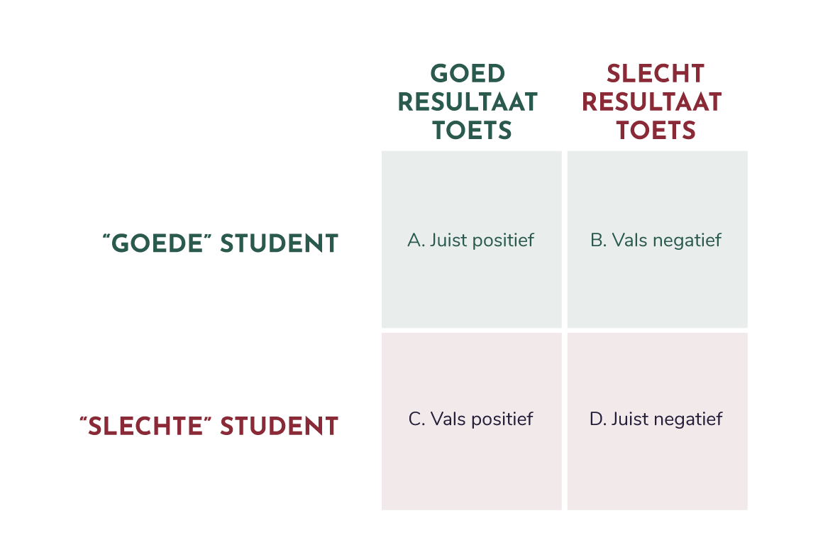 goed-slecht-student-toets