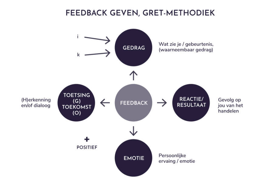 GRET methode feedback geven
