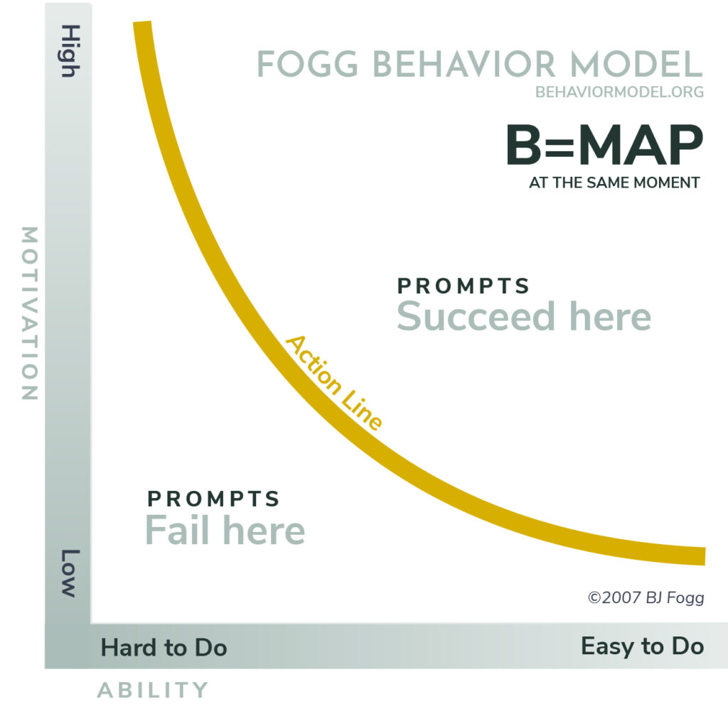 FOGG behavior model