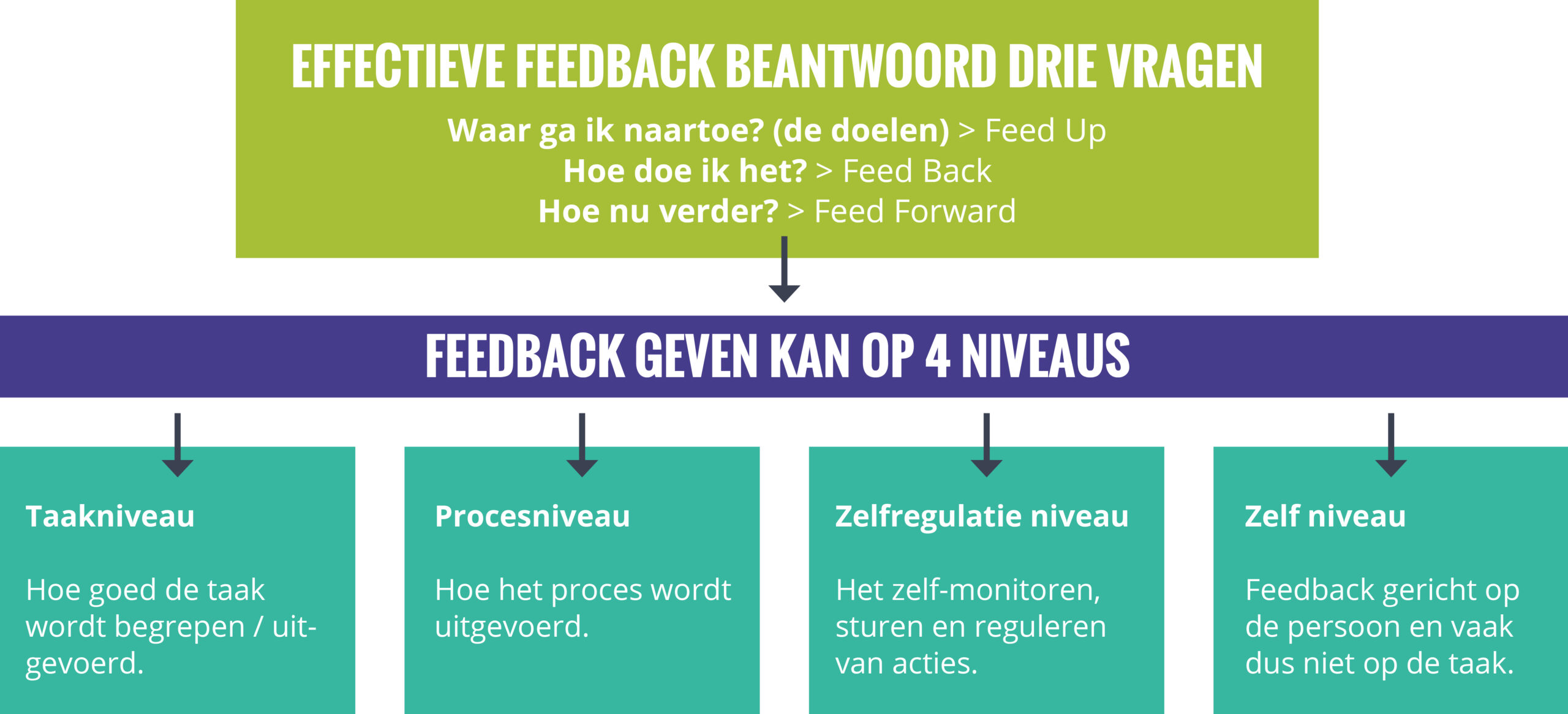 Formatief Evalueren