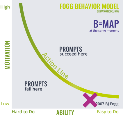 Fogg behavior model